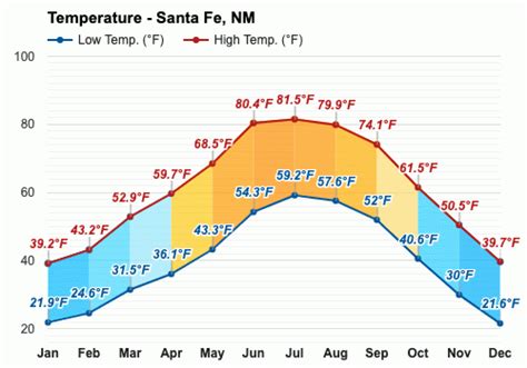 1 inches of rain, on average, per year. . Santa fe nm monthly weather